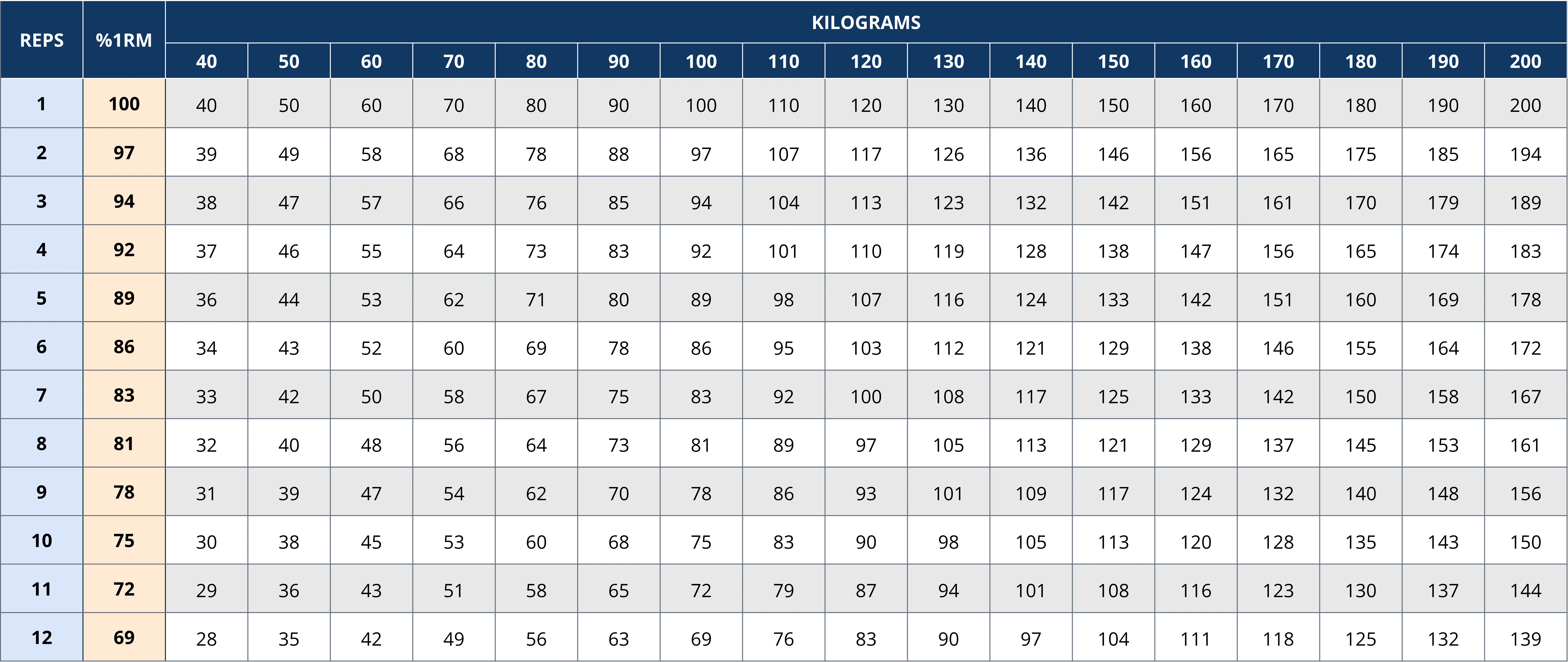 Strength and conditioning repetition maximum (%1RM) reference table. Rows list repetitions from 1 to 12, with corresponding percentages of one-repetition maximum (%1RM) ranging from 100% for 1 rep to 69% for 12 reps. Columns show estimated training loads in kilograms from 40 kg to 200 kg in 10 kg increments. Each cell displays the weight that corresponds to the selected repetition count and percentage of 1RM. For example, a 100 kg 1RM corresponds to 97 kg for 2 reps (97%), 94 kg for 3 reps (94%), 75 kg for 10 reps (75%), and 69 kg for 12 reps (69%). The table is designed to help coaches and athletes estimate training loads based on repetition maximums. The layout uses dark blue header rows, light blue repetition labels, beige %1RM values, and grey data cells.