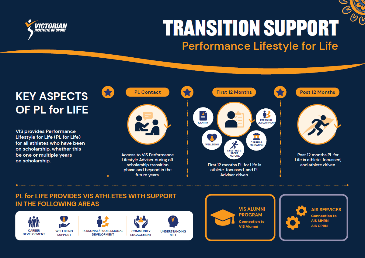 Infographic titled “Transition Support: Performance Lifestyle for Life” from the Victorian Institute of Sport (VIS). The graphic outlines transition support available to former VIS scholarship athletes. A timeline shows three stages: PL Contact, First 12 Months, and Post 12 Months. Athletes have access to a VIS Performance Lifestyle Adviser during the scholarship transition phase and beyond. During the first 12 months, support is athlete-focused and adviser-driven, covering identity, wellbeing, personal development, career and education, and lifestyle and sport factors. After 12 months, support remains athlete-focused and athlete-driven. The infographic highlights five support areas: career development, wellbeing support, personal and professional development, community engagement, and understanding self. Additional support includes the VIS Alumni Program and connections to AIS services, including AIS MHRN and AIS CPRN. The design uses a dark blue background with orange and white accents and VIS branding.