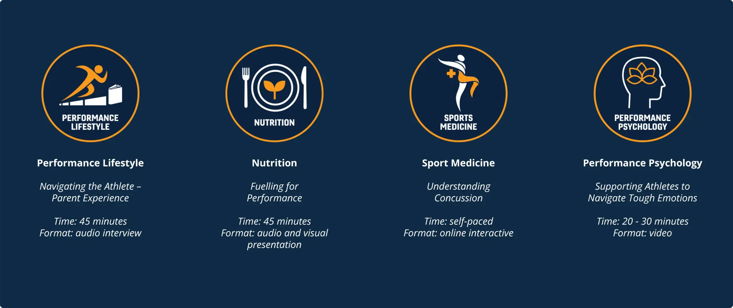 Graphic for the Parent Series with four athlete support learning modules displayed on a dark blue background. The modules are: Performance Lifestyle ("Navigating the Athlete Parent Experience", 45-minute audio interview), Nutrition ("Fuelling for Performance", 45-minute audio and visual presentation), Sport Medicine ("Understanding Concussion", self-paced online interactive course), and Performance Psychology ("Supporting Athletes to Navigate Tough Emotions", 20 to 30-minute video). Each module is represented by a circular icon and includes its title, topic, duration, and format.